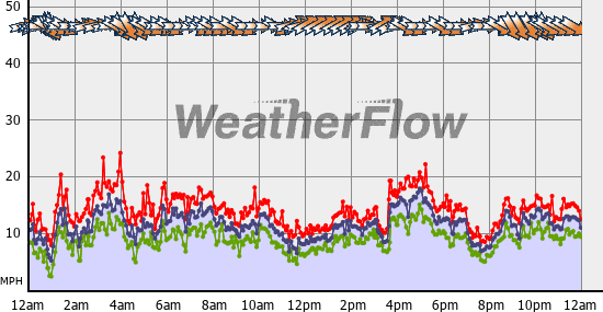 Current Wind Graph