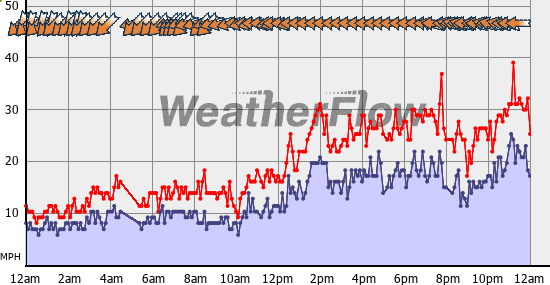 Current Wind Graph