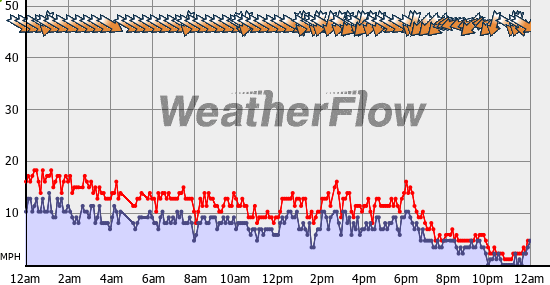 Current Wind Graph