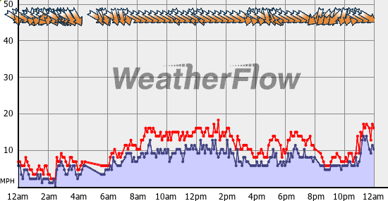 Current Wind Graph