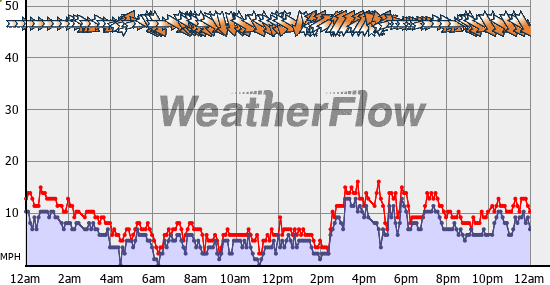 Current Wind Graph