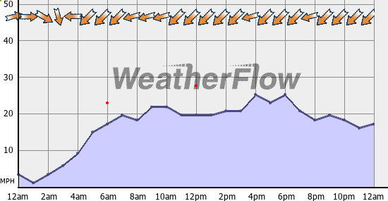 Current Wind Graph