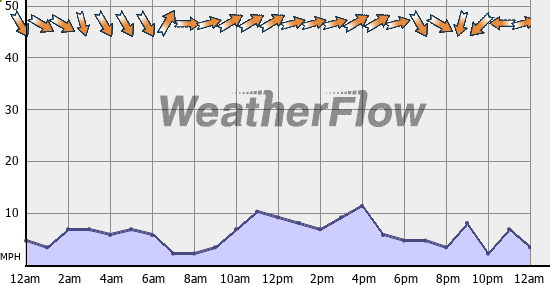 Current Wind Graph