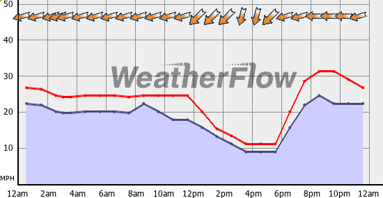 Current Wind Graph