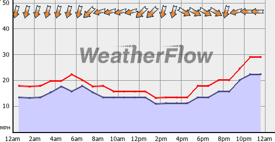 Current Wind Graph