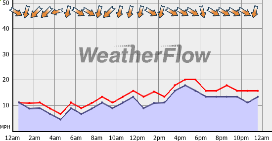 Current Wind Graph