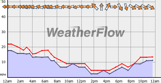 Current Wind Graph