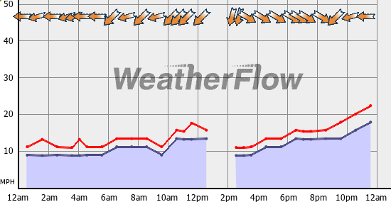 Current Wind Graph