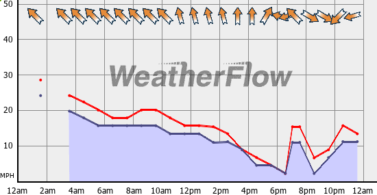 Current Wind Graph