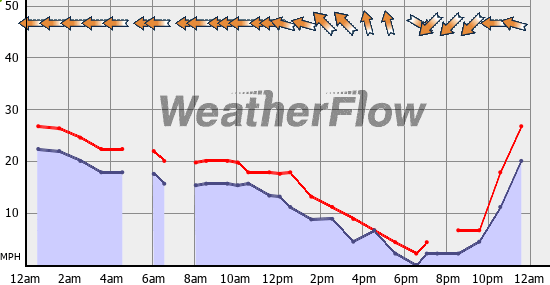 Current Wind Graph