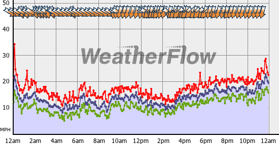 Current Wind Graph