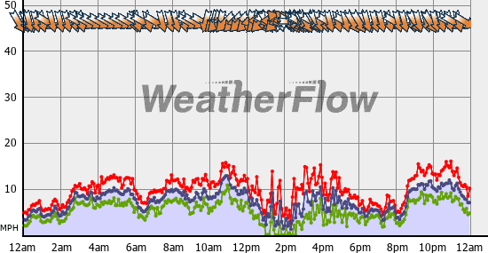 Current Wind Graph