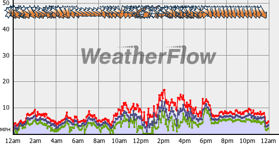 Current Wind Graph