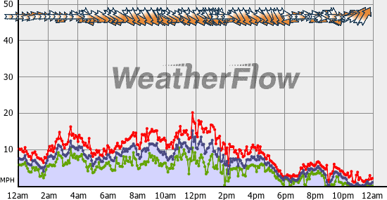 Current Wind Graph