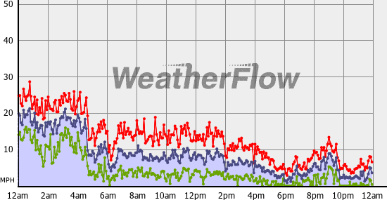 Current Wind Graph