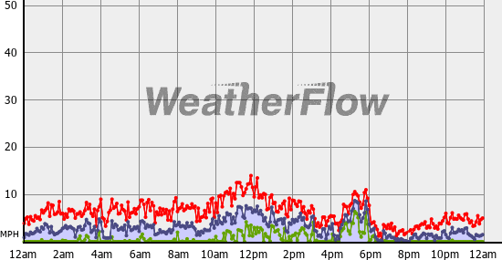 Current Wind Graph