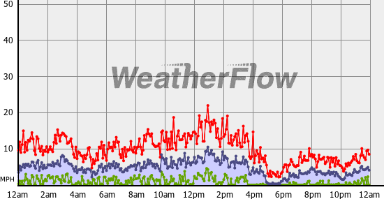 Current Wind Graph