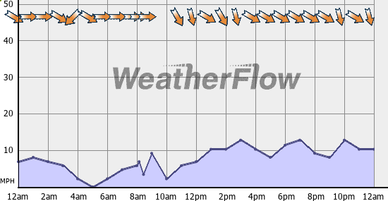 Current Wind Graph