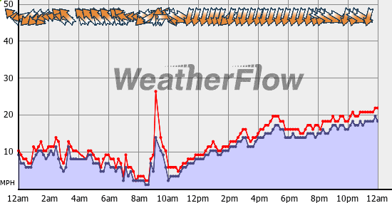 Current Wind Graph