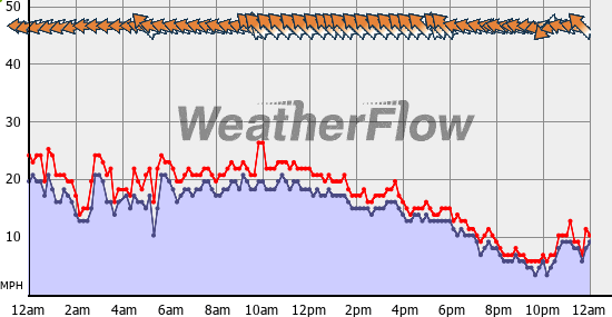 Current Wind Graph