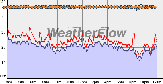 Current Wind Graph