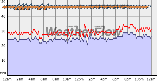 Current Wind Graph