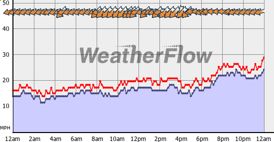 Current Wind Graph