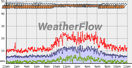 Current Wind Graph
