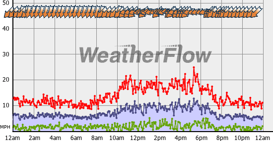 Current Wind Graph