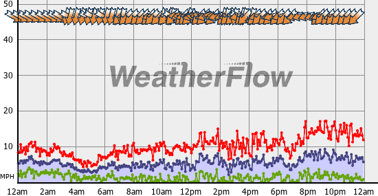 Current Wind Graph