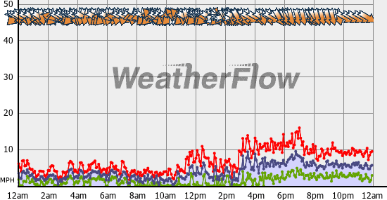Current Wind Graph