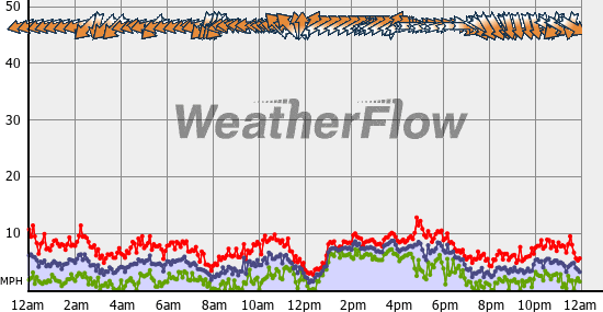 Current Wind Graph