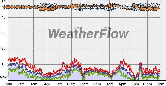 Current Wind Graph