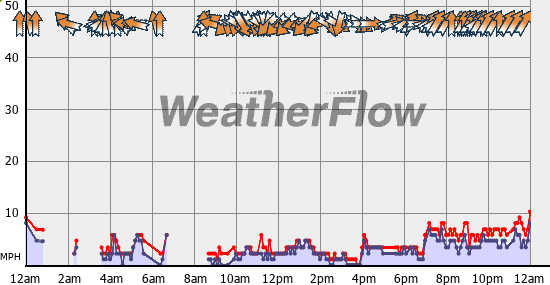 Current Wind Graph