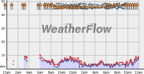 Current Wind Graph