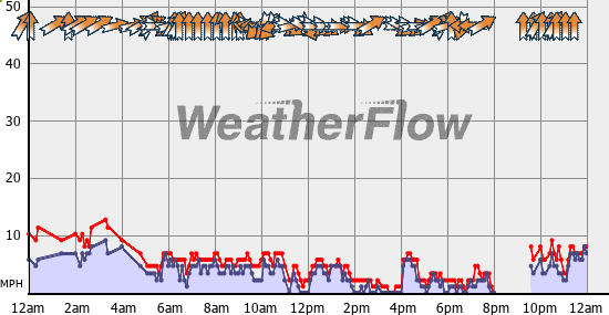 Current Wind Graph