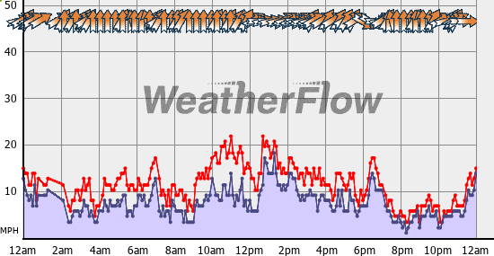 Current Wind Graph