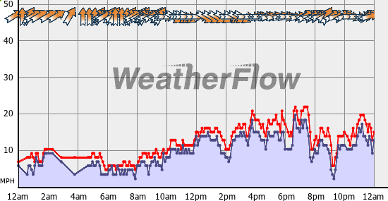 Current Wind Graph