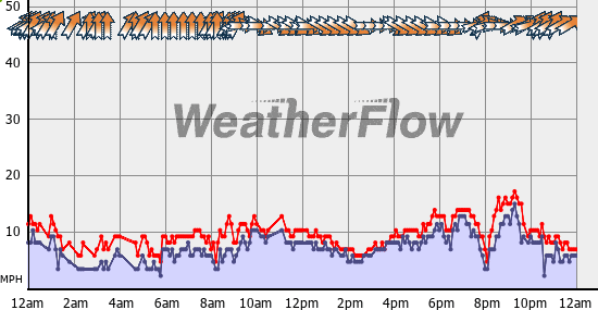 Current Wind Graph