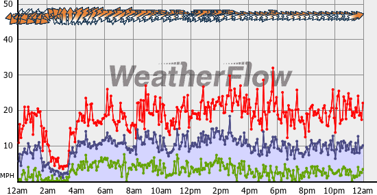 Current Wind Graph
