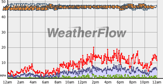 Current Wind Graph
