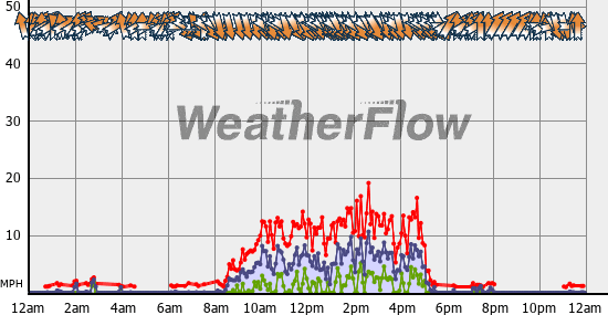 Current Wind Graph