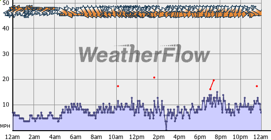 Current Wind Graph