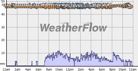Current Wind Graph