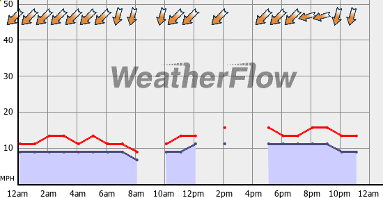 Current Wind Graph