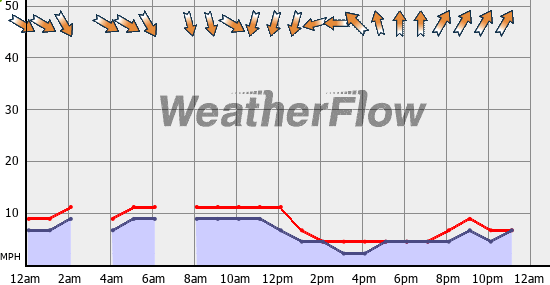 Current Wind Graph