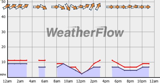 Current Wind Graph