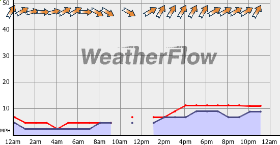 Current Wind Graph
