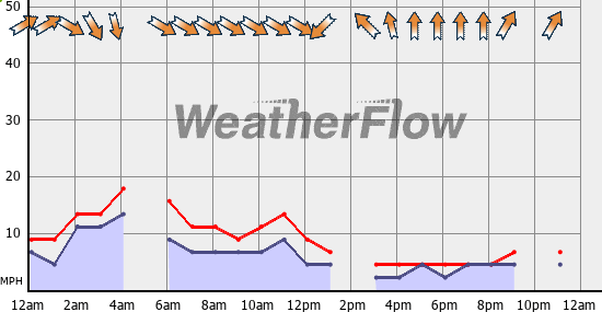 Current Wind Graph