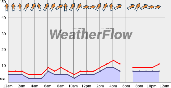 Current Wind Graph